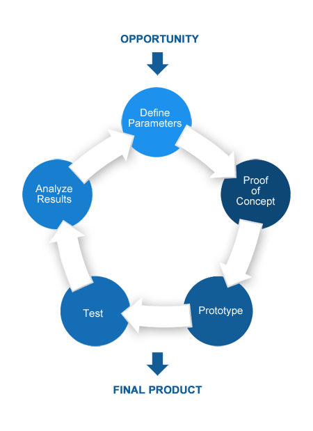 Concept Design, Ideation and the Creative Day - Pluralsight